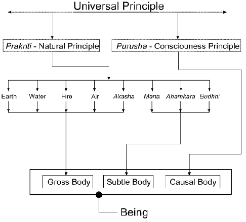 Successively gross principles involved in the process of manifestation